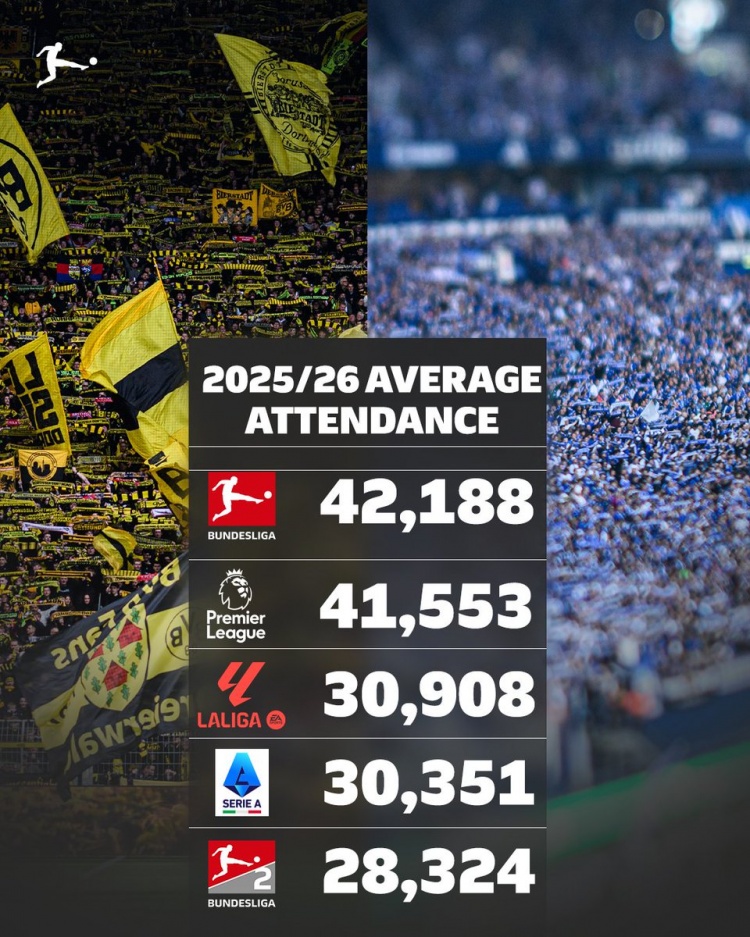 开云体育APP-欧洲联赛场均上座人数榜：德甲居首，英超、西甲、意甲、德乙前五